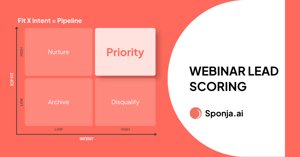 Webinar lead scoring matrix plotting ICP fit against buyer intent to predict pipeline.